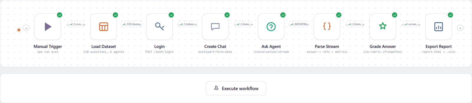 Promtfoo_Playwright evaluation pipeline: load dataset, login, create chat, ask agent, parse stream, grade answer, export report